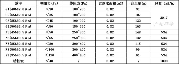 可拆式初效過濾器595*595*46尺寸風量、容塵量、過濾面積。