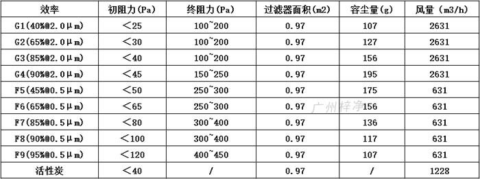 普通雙面保護網(wǎng)初效過濾器595*595*46尺寸風量、容塵量、過濾面積。
