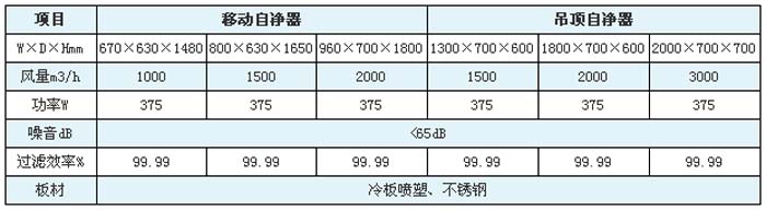 空氣自凈器高效過濾器規(guī)格尺寸及技術參數(shù)