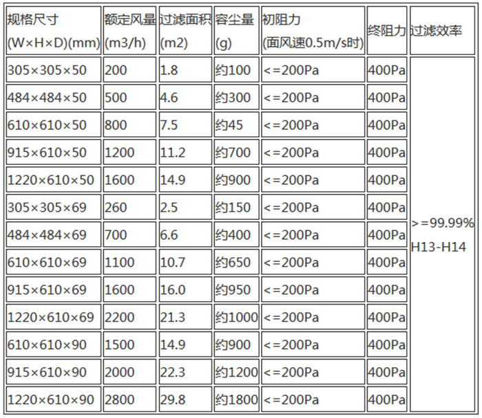 高效空氣過濾器規(guī)格尺寸及技術(shù)參數(shù)